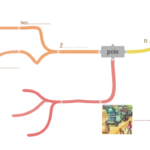 COGGLE - myšlenková mapa