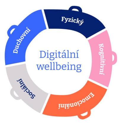 Digitální wellbeing, umělá inteligence 
